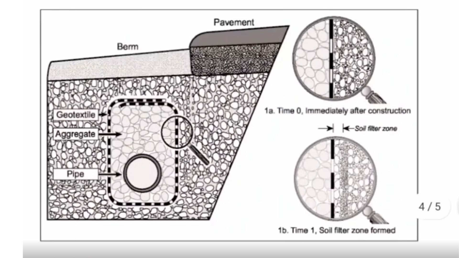 How Geotextile Fabric Works with Your French Drain