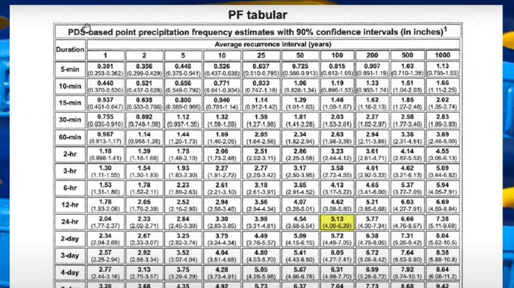 Use PF Tabular to Calculate Roof Runoff Water